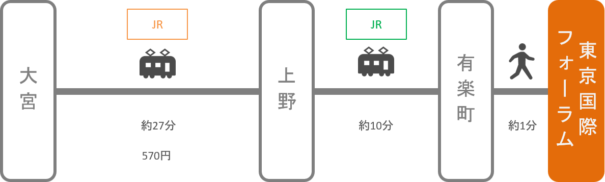 東京国際フォーラム_大宮（埼玉）_電車