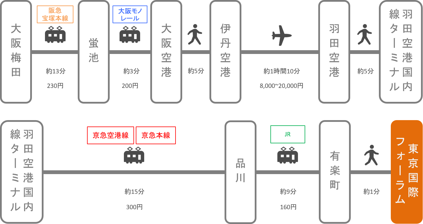 東京国際フォーラム_大阪_飛行機