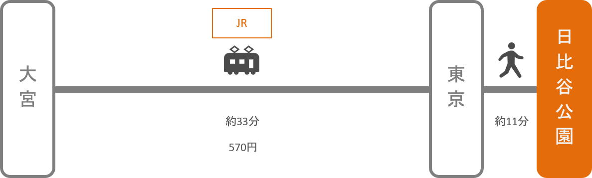 日比谷公園_大宮（埼玉）_電車