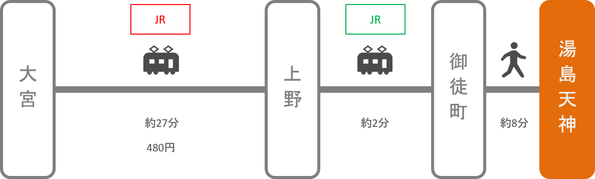 湯島天神_大宮（埼玉）_電車