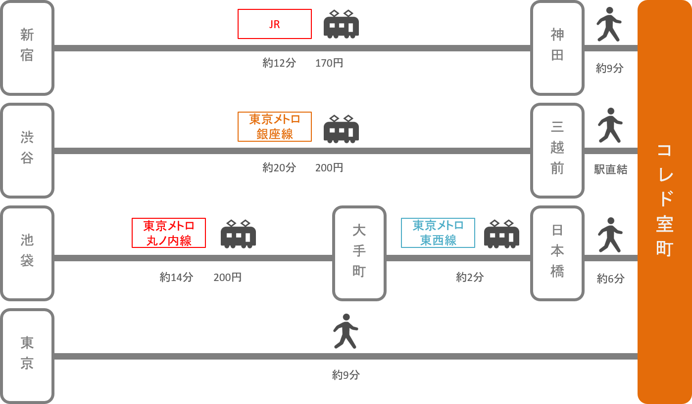 コレド室町 アクセス】電車・車での行き方・料金・時間をエリア別に徹底比較した！ | アキチャン -akippa channel-