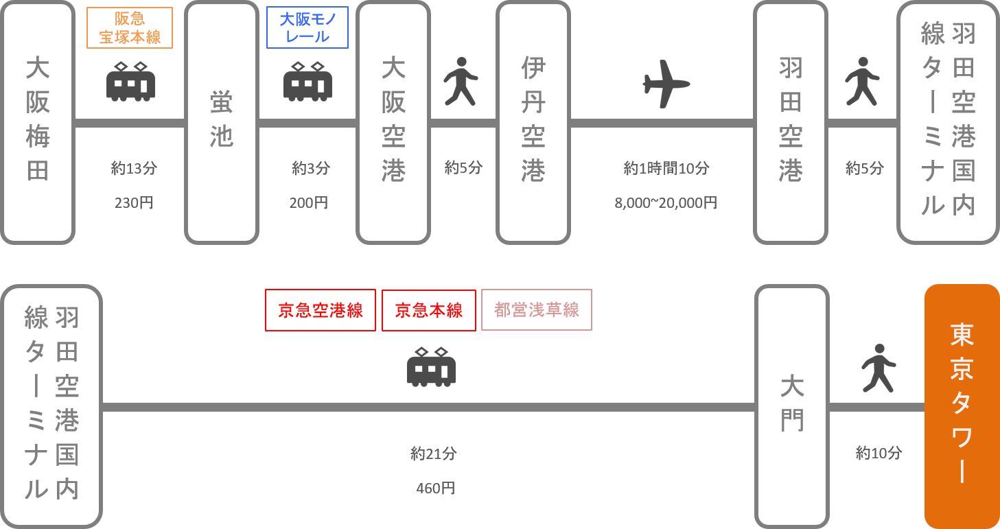 東京タワー_梅田（大阪）_飛行機