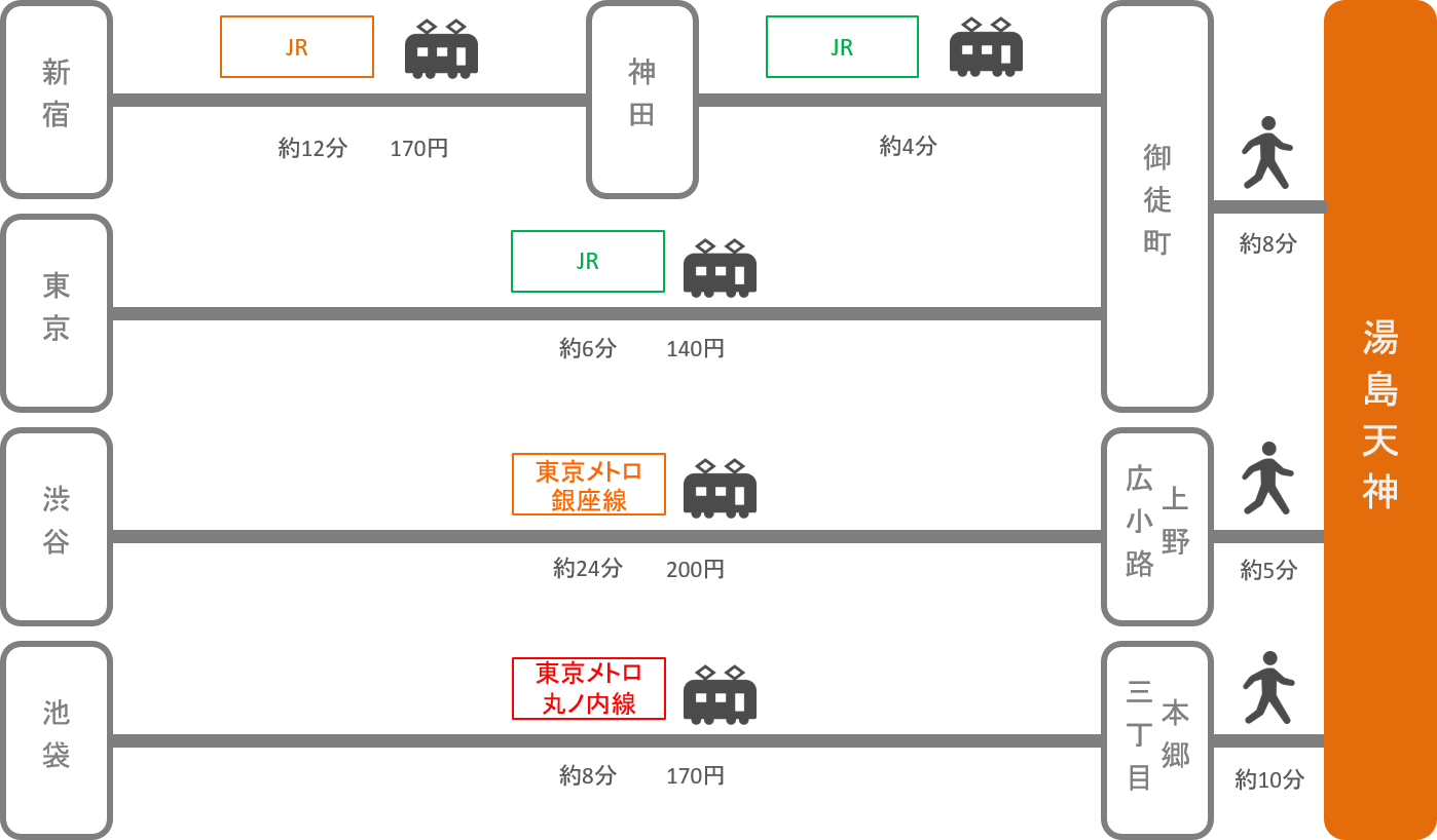 湯島天神 アクセス 電車 車での行き方 料金 時間をエリア別に徹底比較した アキチャン Akippa Channel