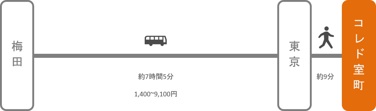 コレド室町_大阪_高速バス