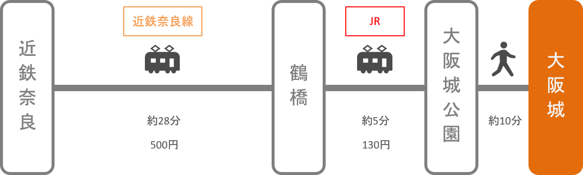 大阪城_奈良_電車