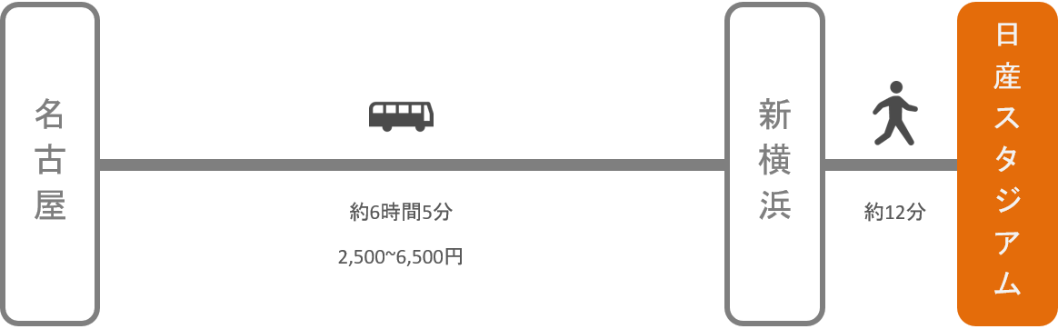 日産スタジアム アクセス 電車 車での行き方 料金 時間をエリア別に徹底比較した アキチャン Akippa Channel