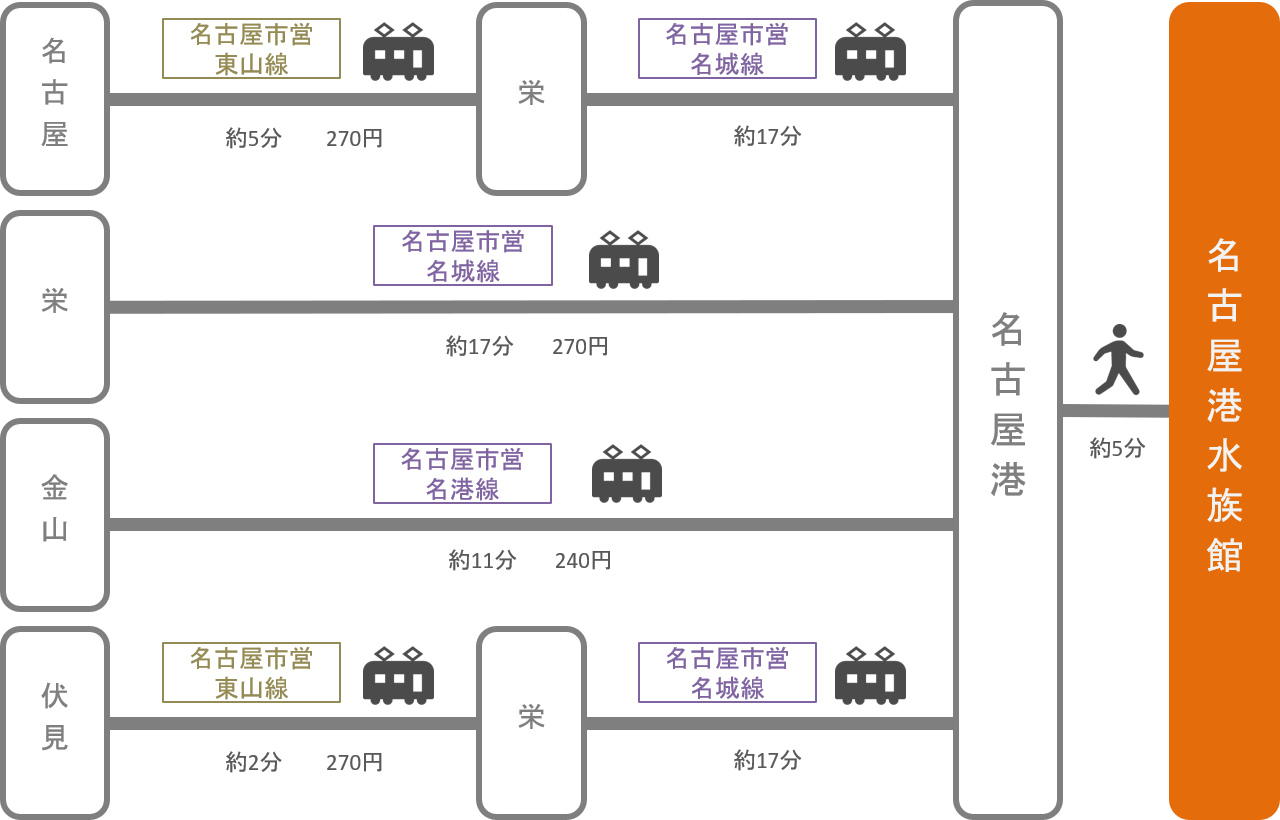 名古屋港水族館 アクセス 電車 車での行き方 料金 時間をエリア別に徹底比較した アキチャン Akippa Channel