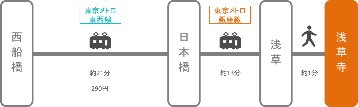 浅草寺_西船橋（千葉）_電車