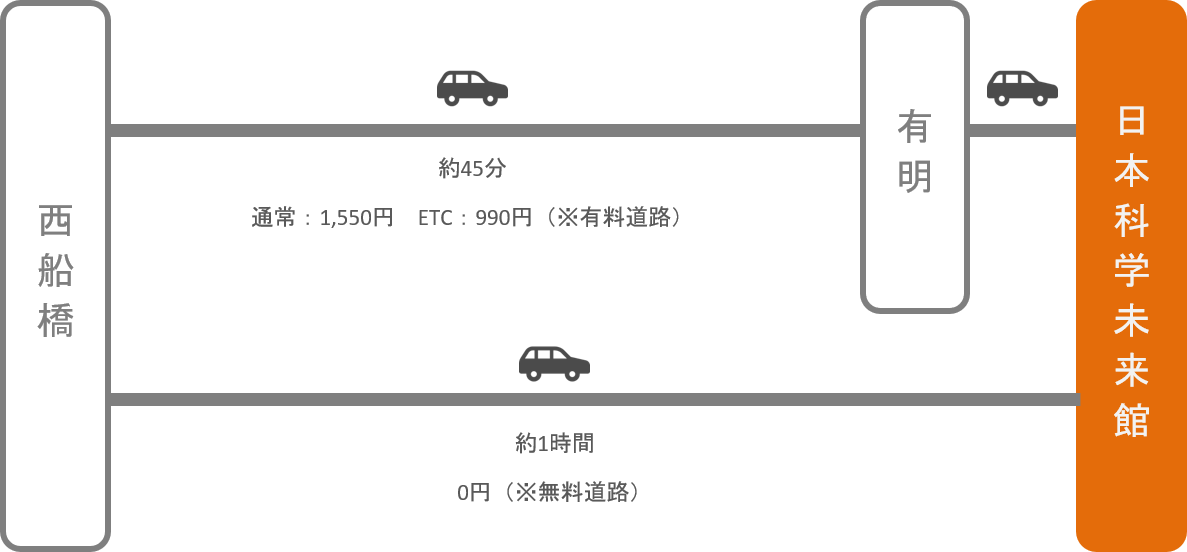 日本科学未来館_西船橋（千葉）_車