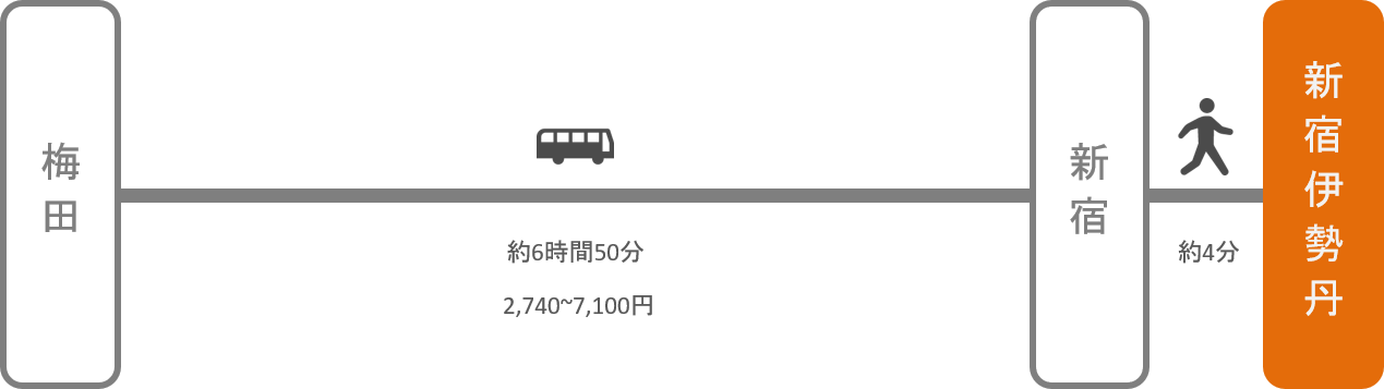 新宿伊勢丹_大阪_高速バス