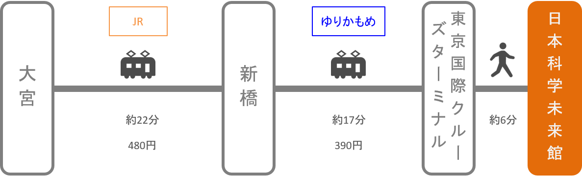 日本科学未来館_大宮（埼玉）_電車