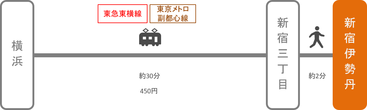 新宿伊勢丹_横浜（神奈川）_電車