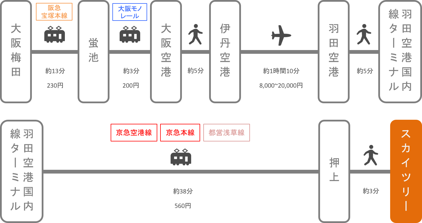 スカイツリー_梅田（大阪）_飛行機