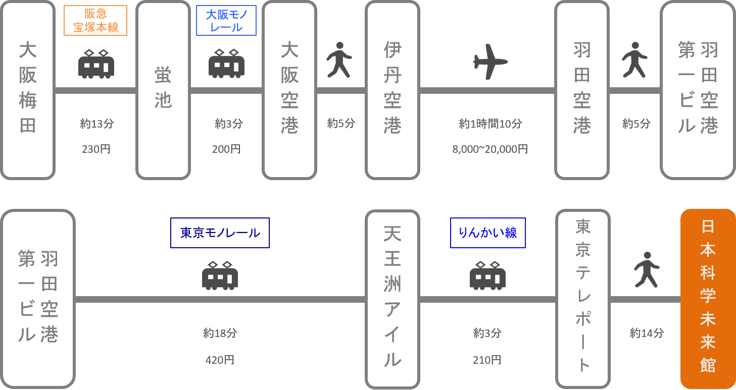 日本科学未来館_大阪_飛行機