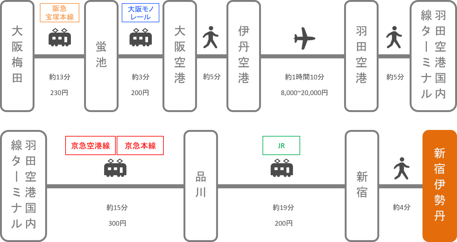 新宿伊勢丹_大阪_飛行機