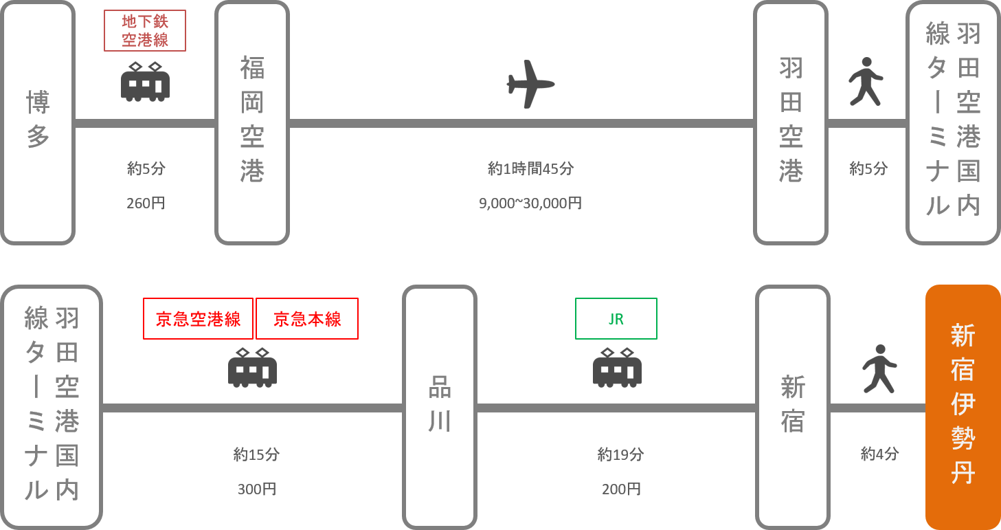 新宿伊勢丹_博多（福岡）_飛行機