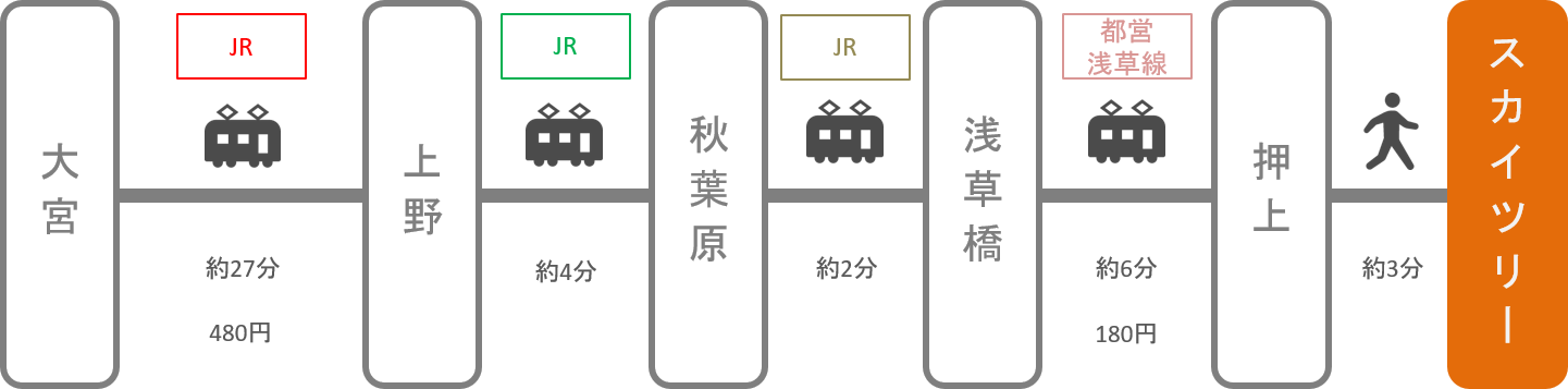 スカイツリー_大宮（埼玉）_電車