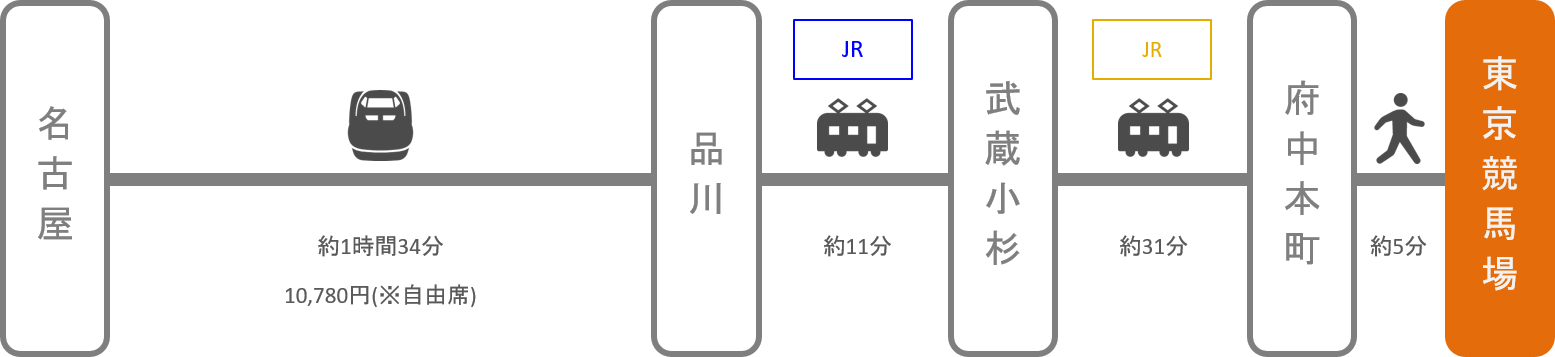 東京競馬場_名古屋（愛知）_新幹線