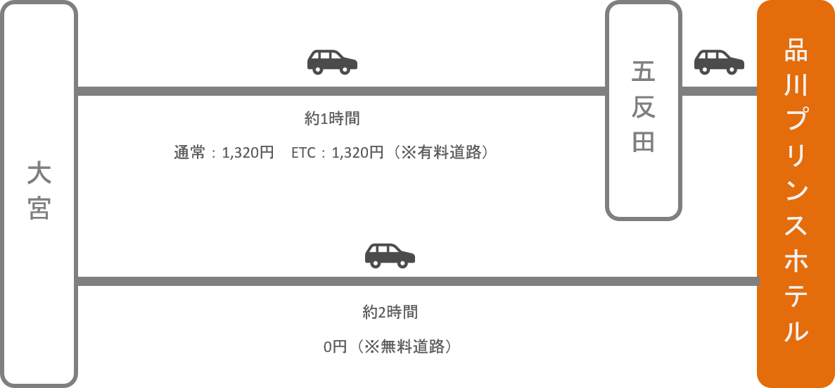 品川プリンスホテル_大宮（埼玉）_車