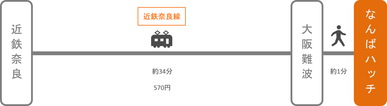 なんばハッチ_近鉄奈良_電車