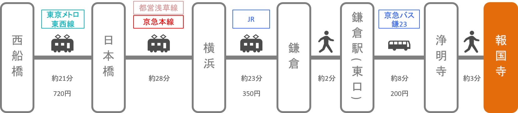 報国寺_西船橋（千葉）_電車