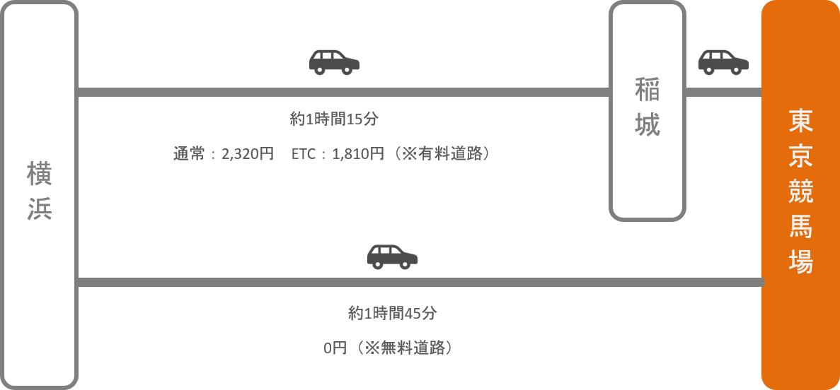 東京競馬場_横浜（神奈川）_車