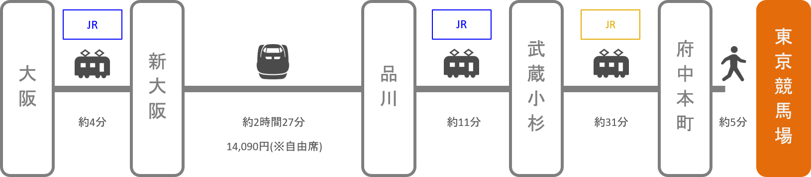 東京競馬場_大阪_新幹線