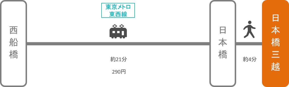 日本橋三越_西船橋（千葉）_電車