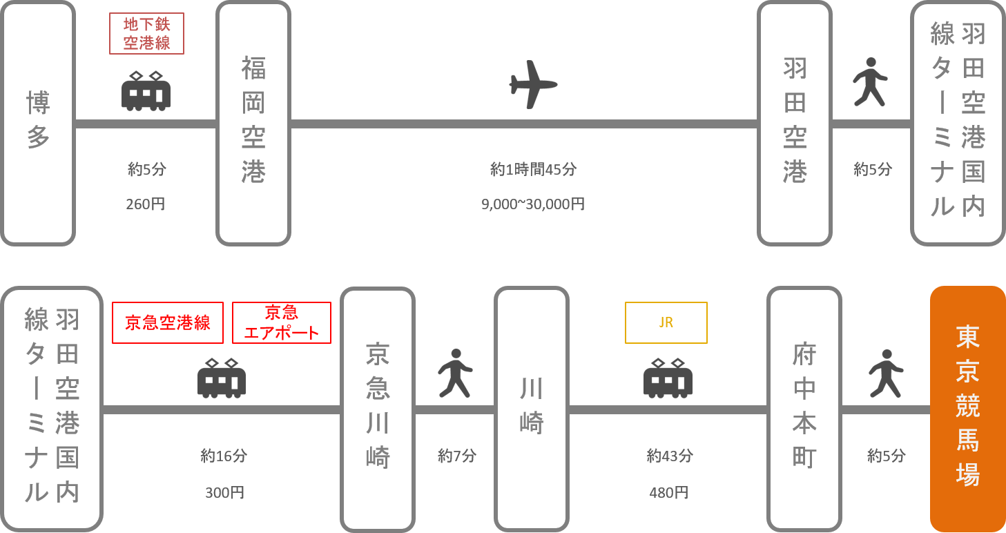 東京競馬場_博多（福岡）_飛行機