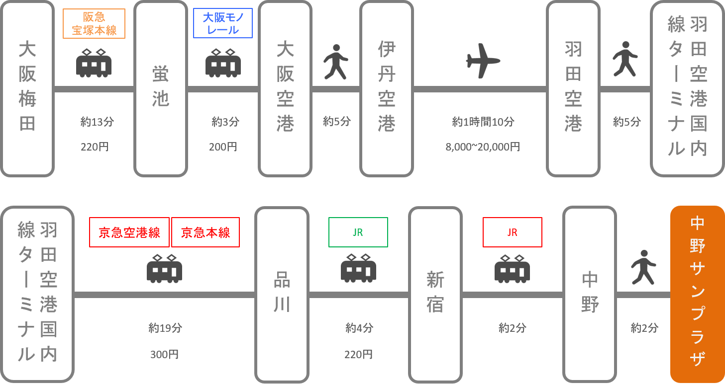 中野サンプラザ アクセス 電車 車での行き方 料金 時間をエリア別に徹底比較した アキチャン Akippa Channel