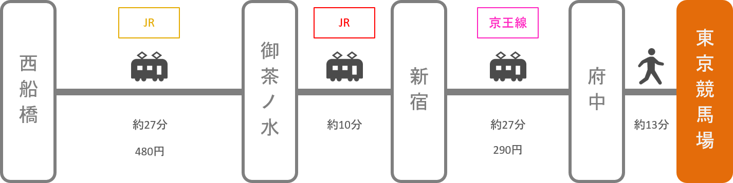 東京競馬場_西船橋（千葉）_電車