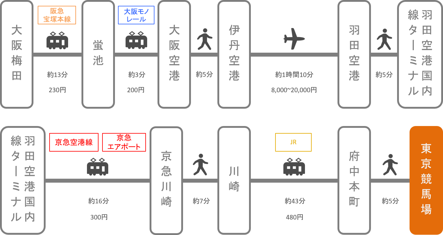 東京競馬場_大阪_飛行機