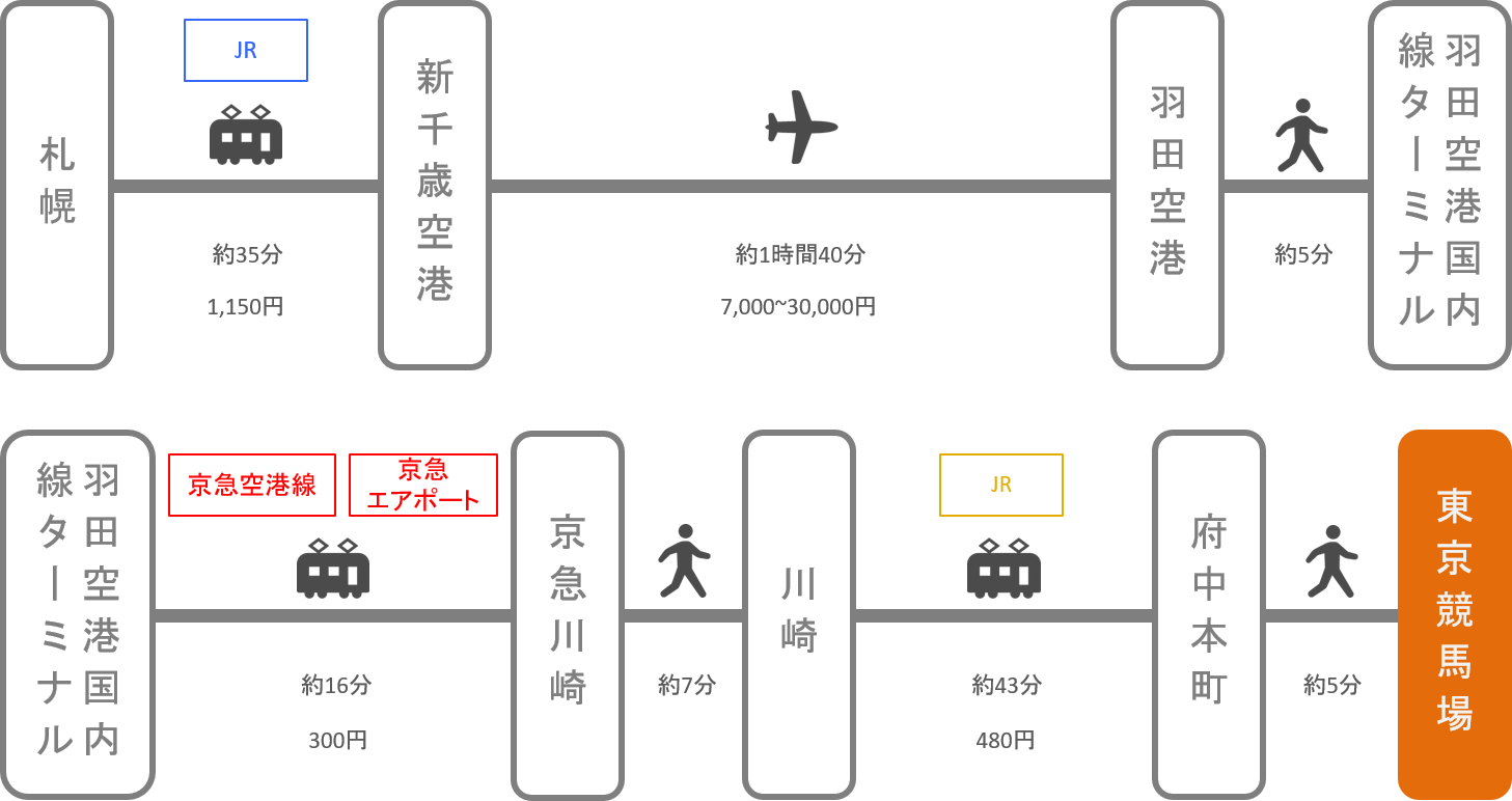 東京競馬場_札幌（北海道）_飛行機