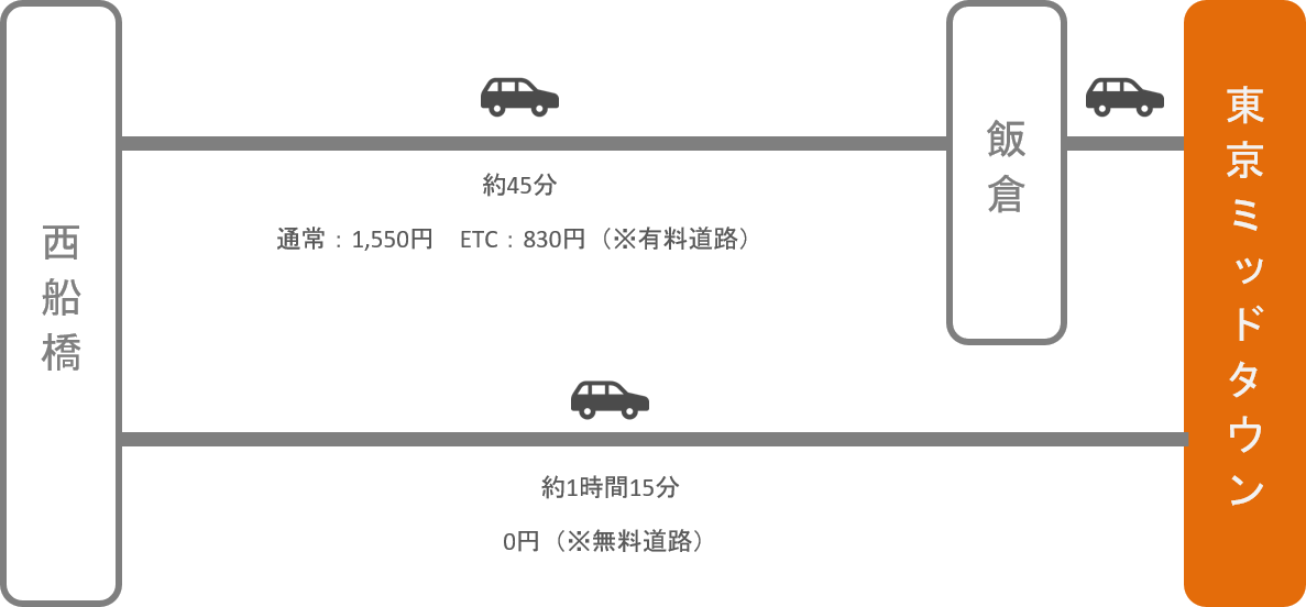 東京ミッドタウン_西船橋（千葉）_車