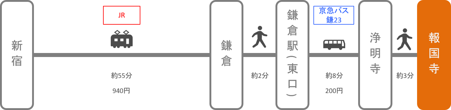 報国寺_新宿（東京）_電車