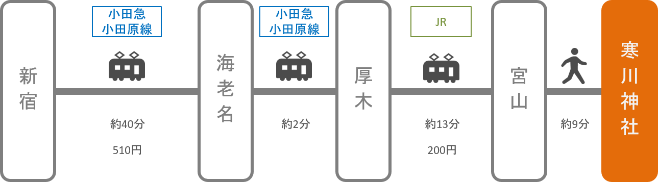 寒川神社_新宿（東京）_電車