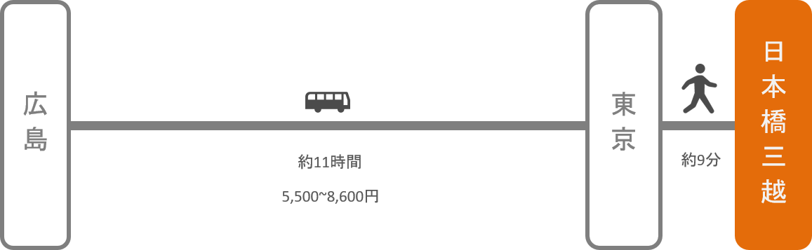 日本橋三越_広島_高速バス