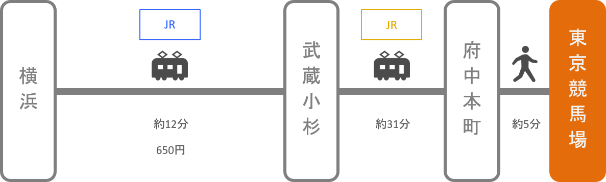 東京競馬場_横浜（神奈川）_電車