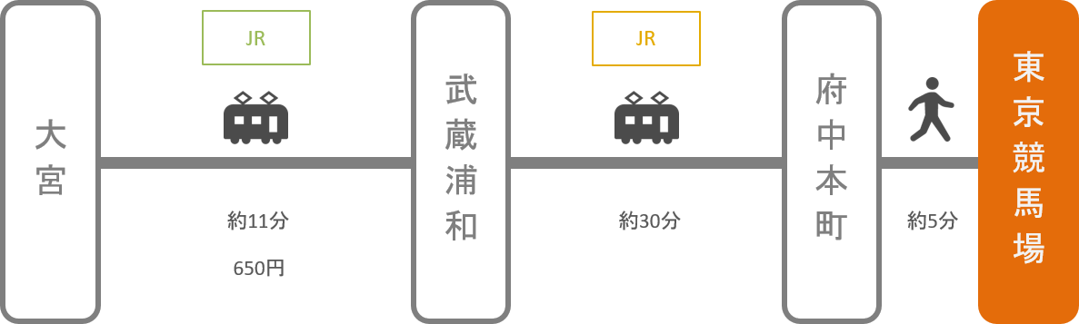 東京競馬場_大宮（埼玉）_電車