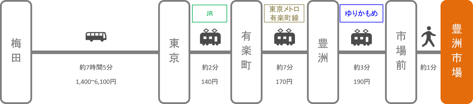 豊洲市場_大阪_高速バス