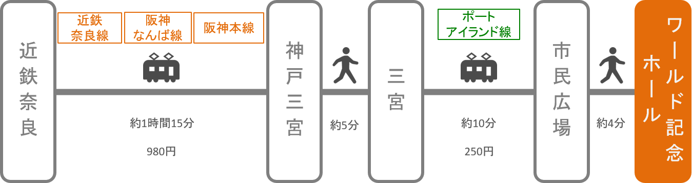 神戸ワールド記念ホール_近鉄奈良_電車