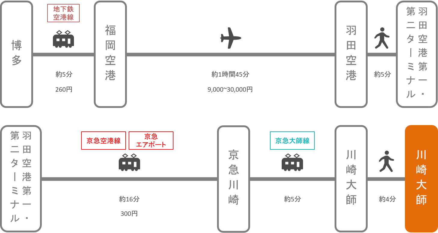 川崎大師_博多（福岡）_飛行機