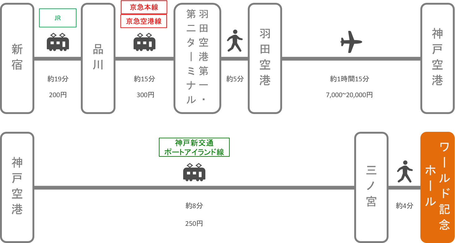 神戸ワールド記念ホール_新宿（東京）_飛行機