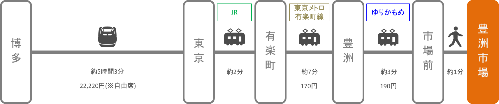 豊洲市場_博多（福岡）_新幹線