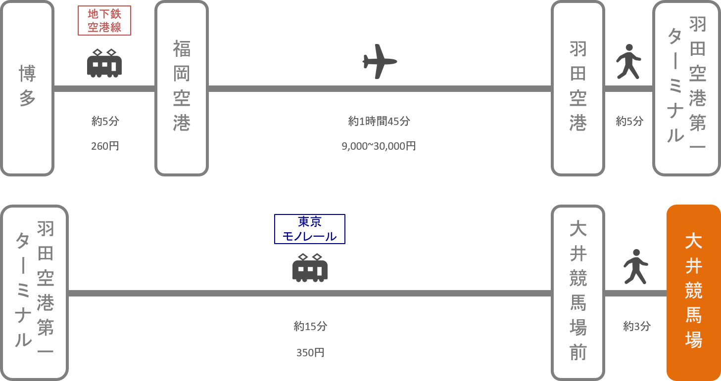 大井競馬場_博多（福岡）_飛行機