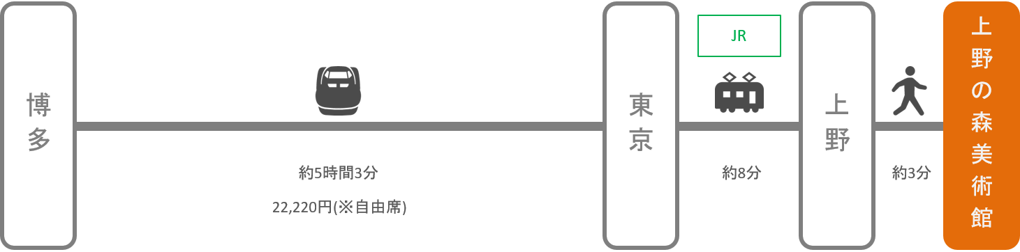 上野の森美術館_博多（福岡）_新幹線