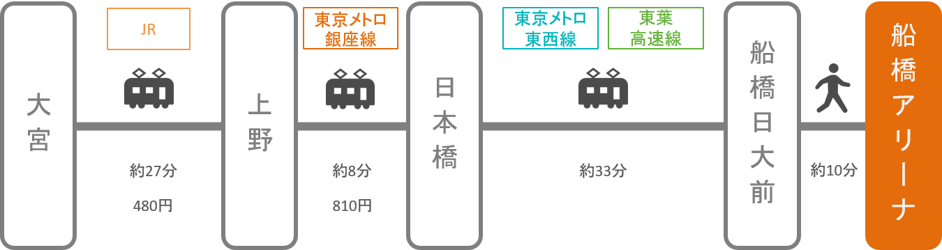 船橋アリーナ_大宮（埼玉）_電車