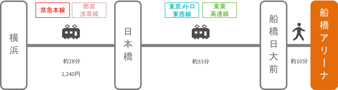 船橋アリーナ_横浜（神奈川）_電車