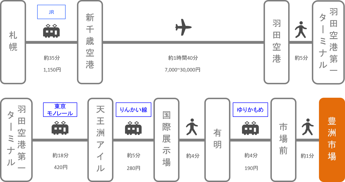 豊洲市場_札幌（北海道）_飛行機