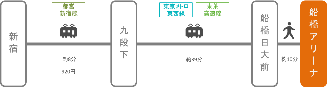 船橋アリーナ_新宿（東京）_電車